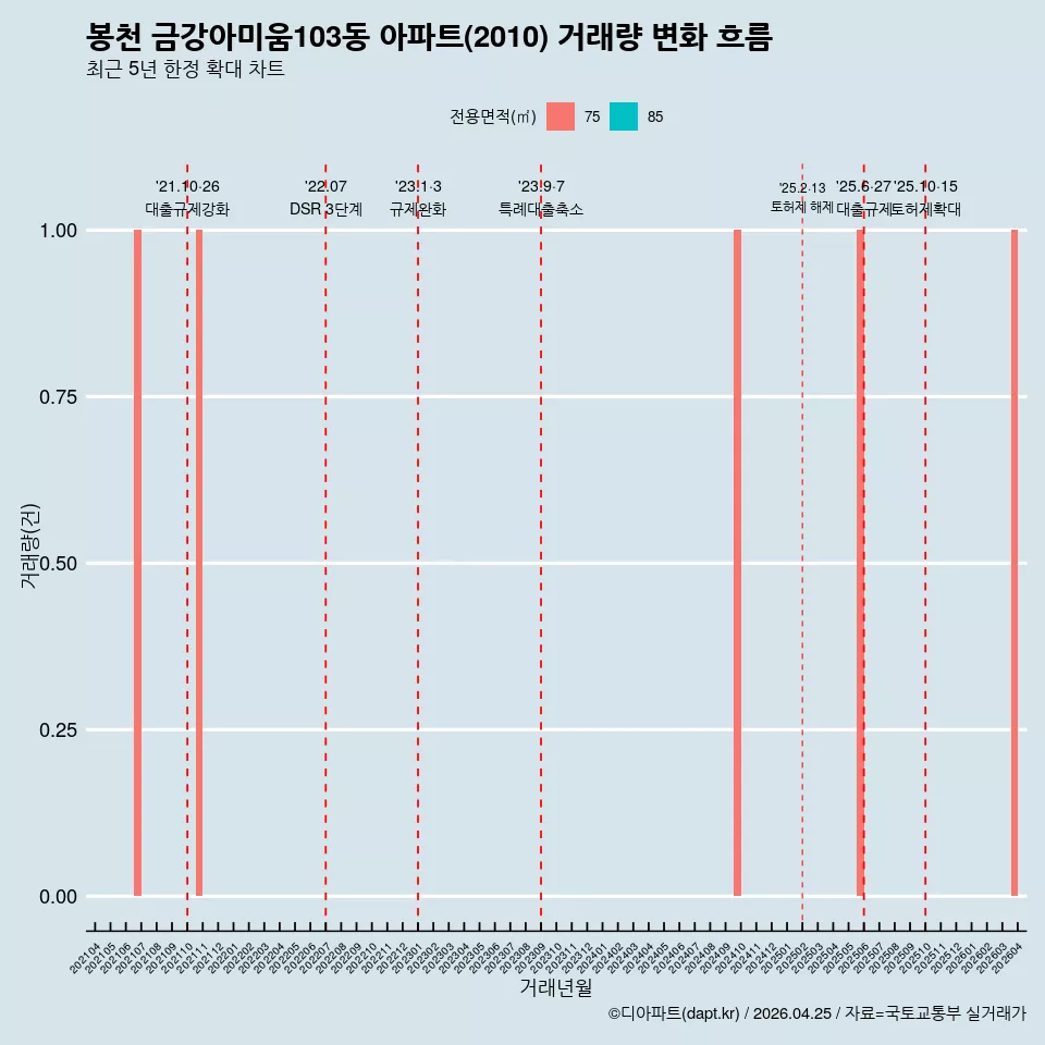 봉천 금강아미움103동 아파트(2010) 거래량 변화 흐름