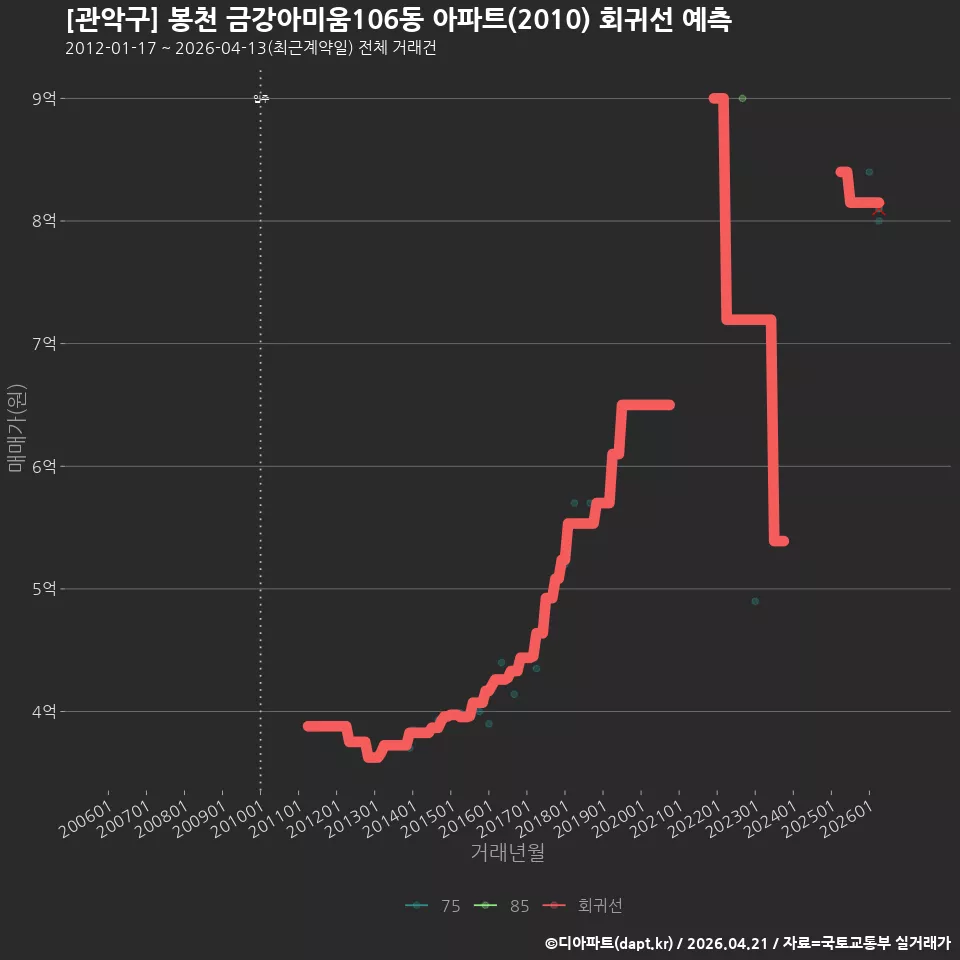 [관악구] 봉천 금강아미움106동 아파트(2010) 회귀선 예측