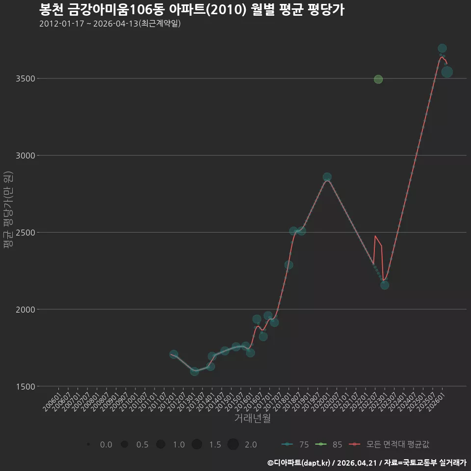 봉천 금강아미움106동 아파트(2010) 월별 평균 평당가