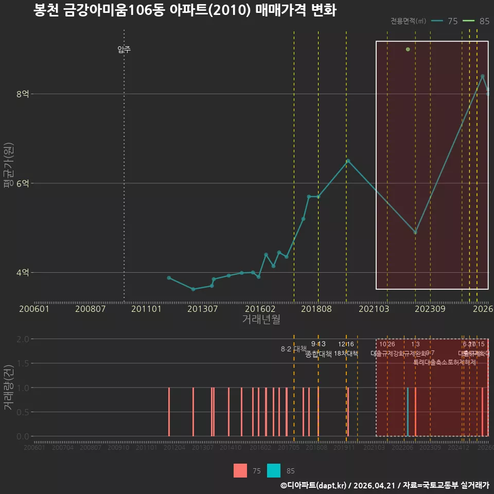 봉천 금강아미움106동 아파트(2010) 매매가격 변화