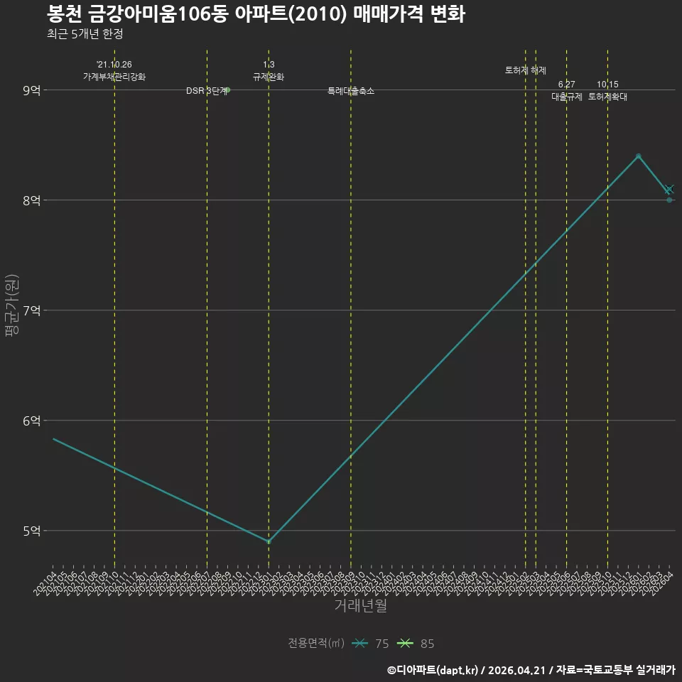 봉천 금강아미움106동 아파트(2010) 매매가격 변화