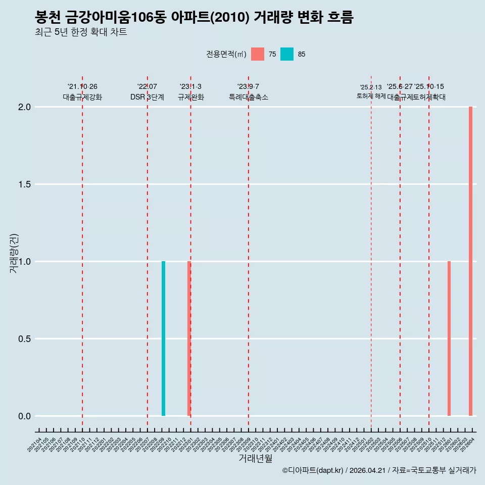 봉천 금강아미움106동 아파트(2010) 거래량 변화 흐름