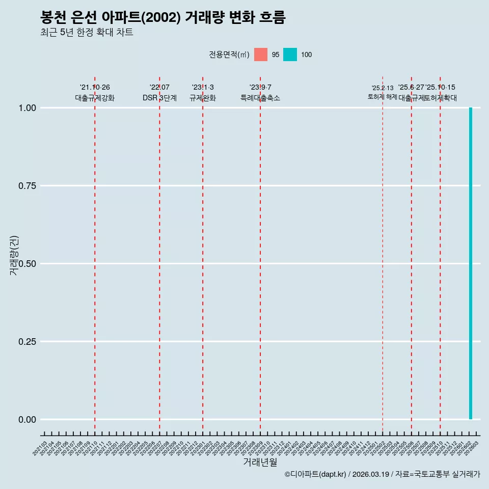 봉천 은선 아파트(2002) 거래량 변화 흐름