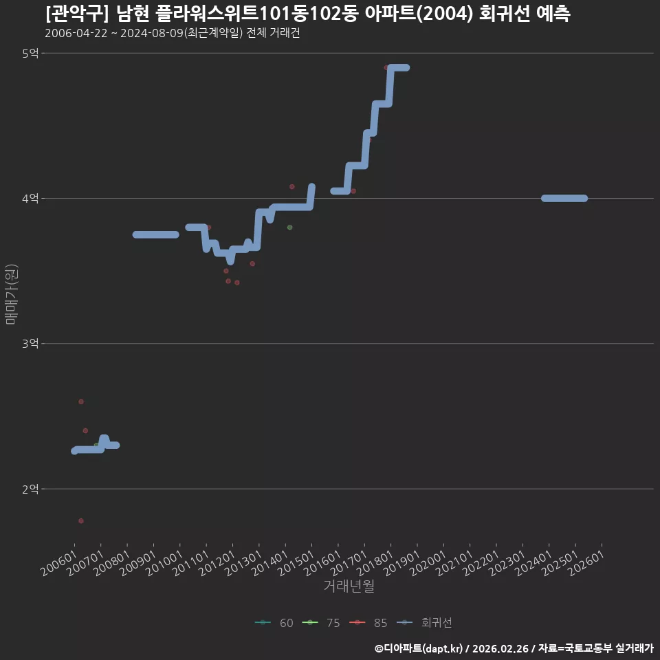[관악구] 남현 플라워스위트101동102동 아파트(2004) 회귀선 예측