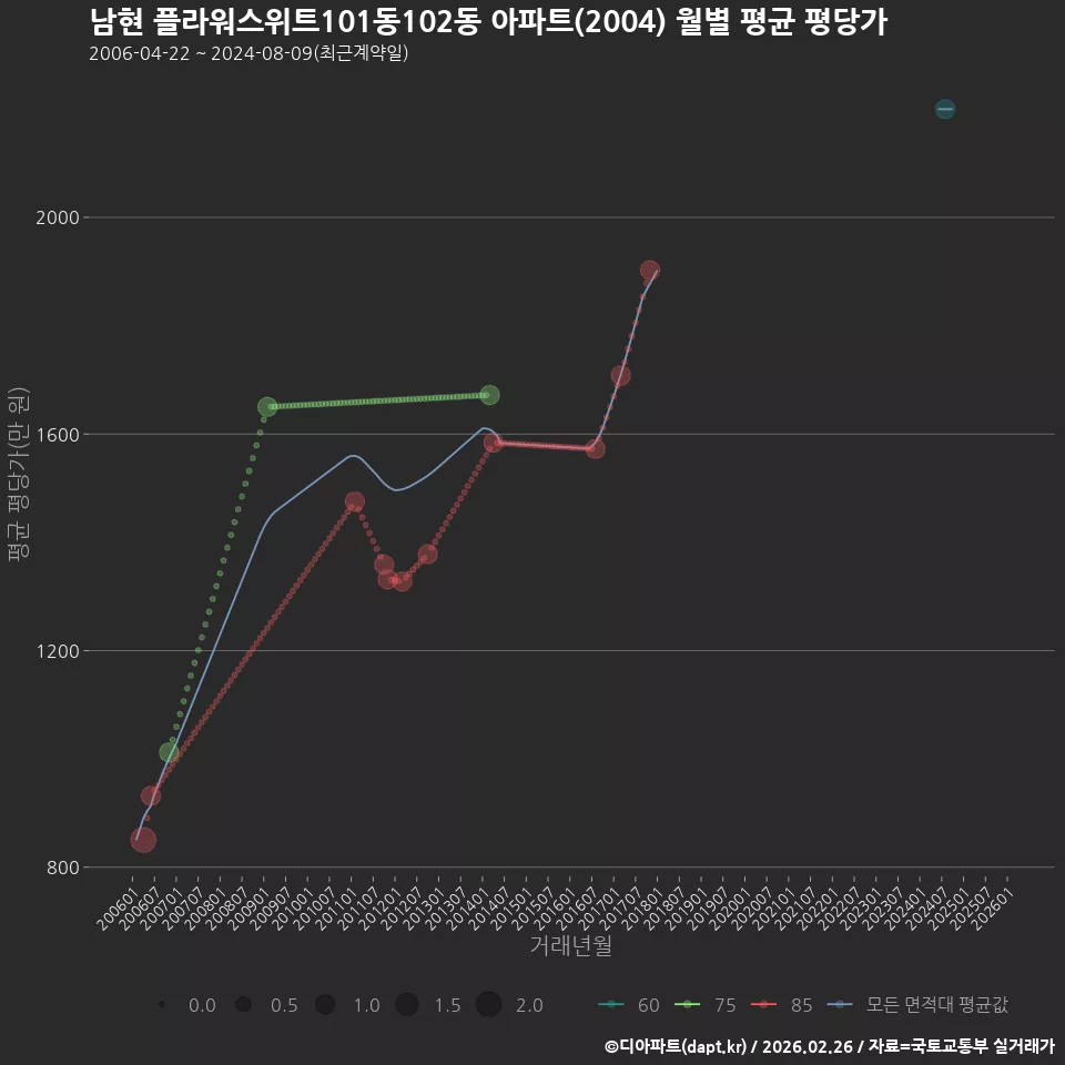 남현 플라워스위트101동102동 아파트(2004) 월별 평균 평당가