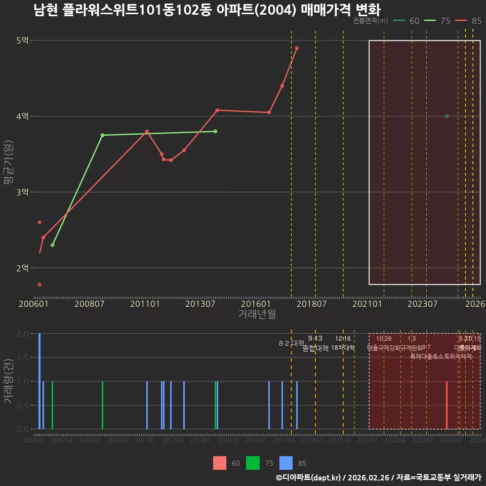 남현 플라워스위트101동102동 아파트(2004) 매매가격 변화