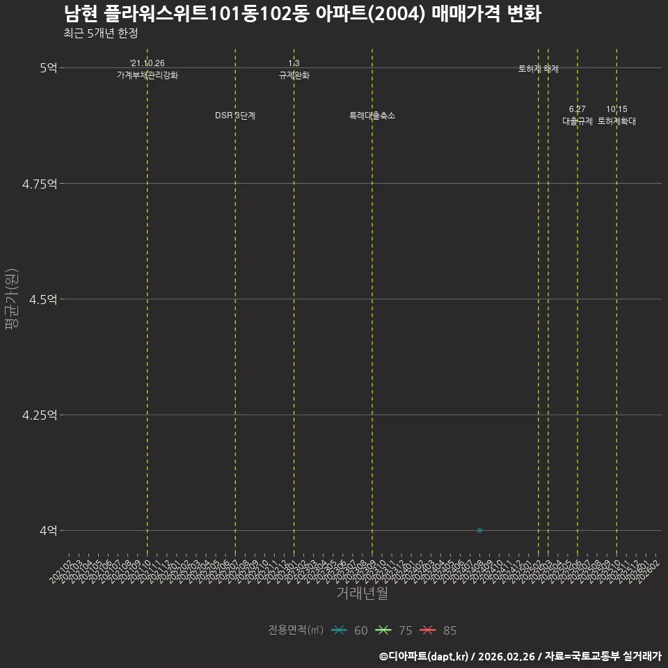 남현 플라워스위트101동102동 아파트(2004) 매매가격 변화
