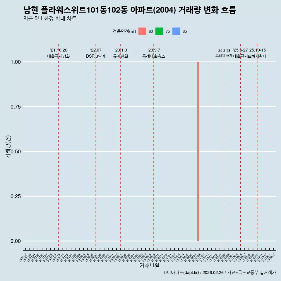 남현 플라워스위트101동102동 아파트(2004) 거래량 변화 흐름