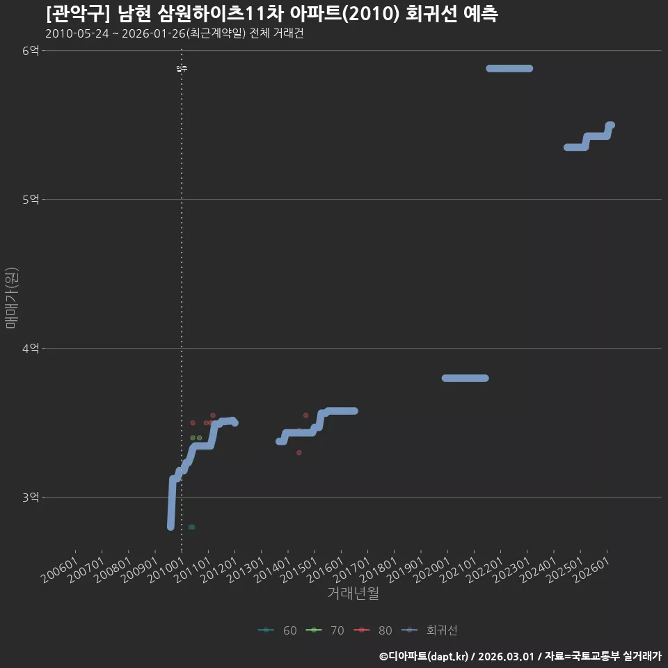 [관악구] 남현 삼원하이츠11차 아파트(2010) 회귀선 예측