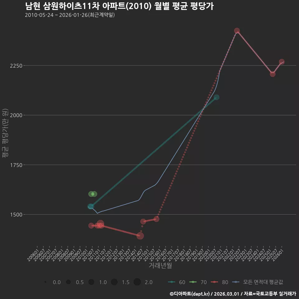 남현 삼원하이츠11차 아파트(2010) 월별 평균 평당가