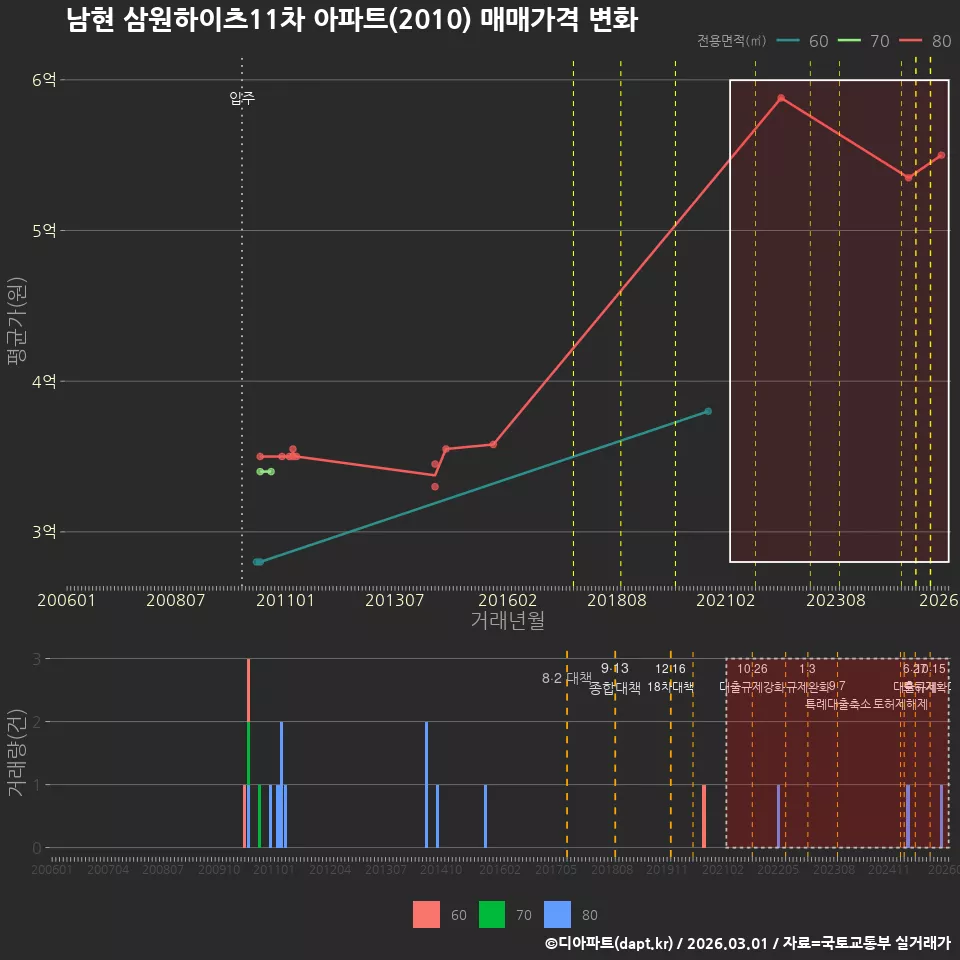 남현 삼원하이츠11차 아파트(2010) 매매가격 변화