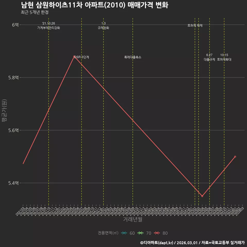 남현 삼원하이츠11차 아파트(2010) 매매가격 변화