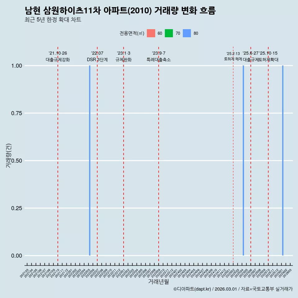 남현 삼원하이츠11차 아파트(2010) 거래량 변화 흐름