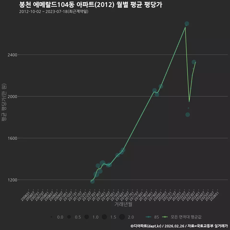 봉천 에메랄드104동 아파트(2012) 월별 평균 평당가