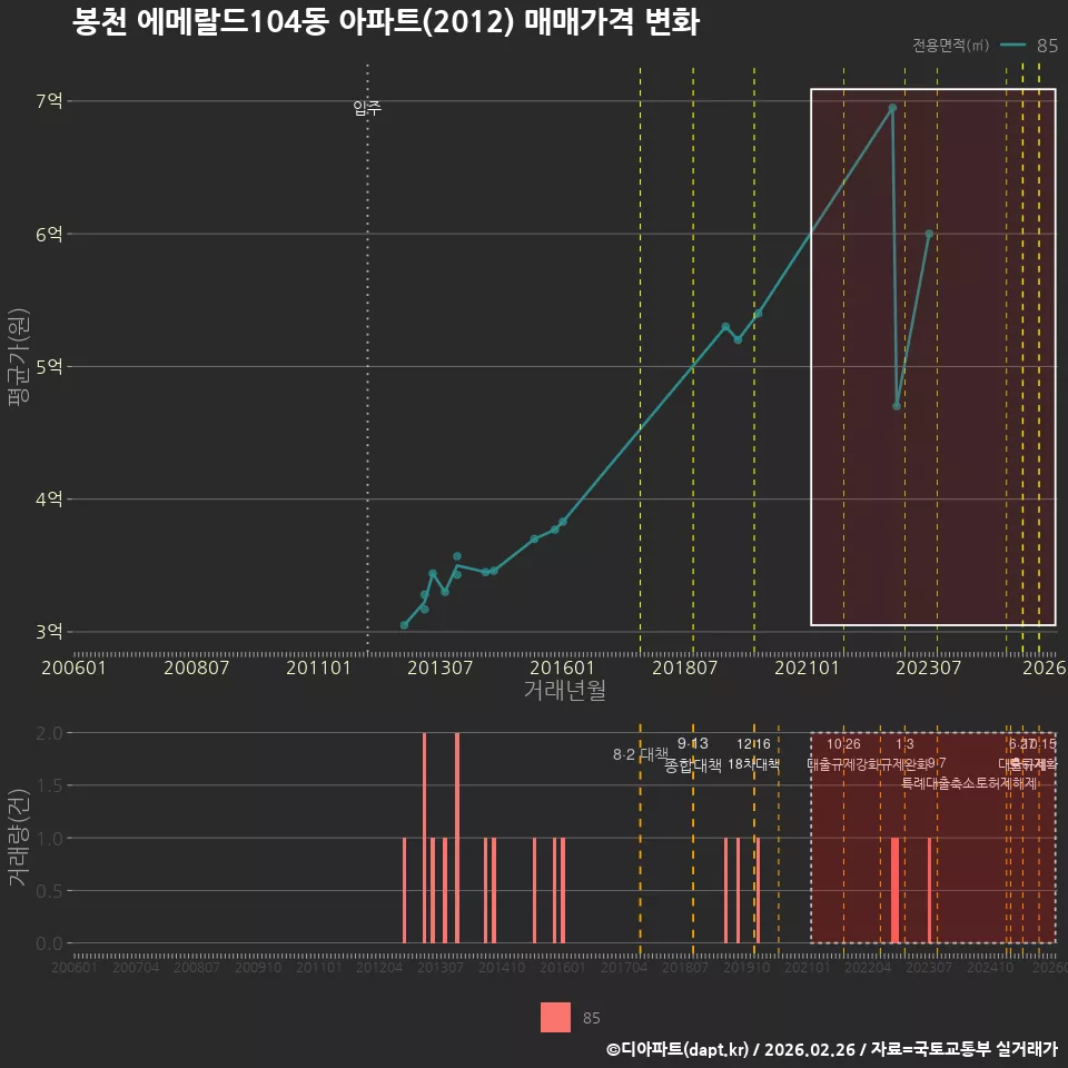 봉천 에메랄드104동 아파트(2012) 매매가격 변화