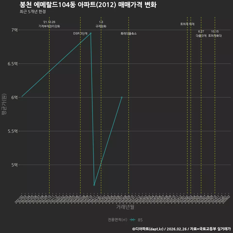 봉천 에메랄드104동 아파트(2012) 매매가격 변화