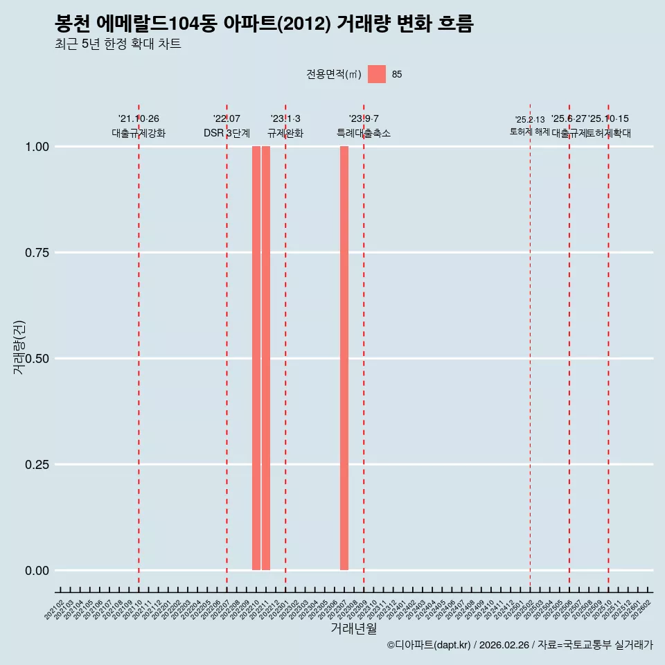 봉천 에메랄드104동 아파트(2012) 거래량 변화 흐름