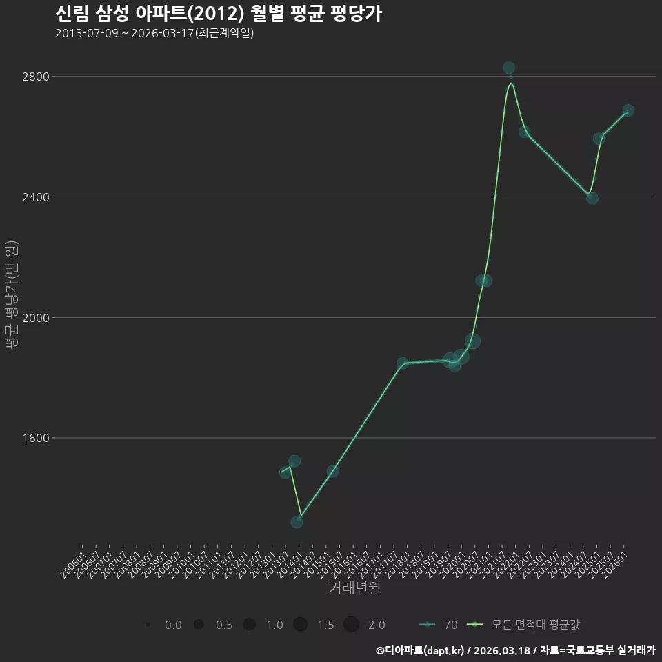 신림 삼성 아파트(2012) 월별 평균 평당가