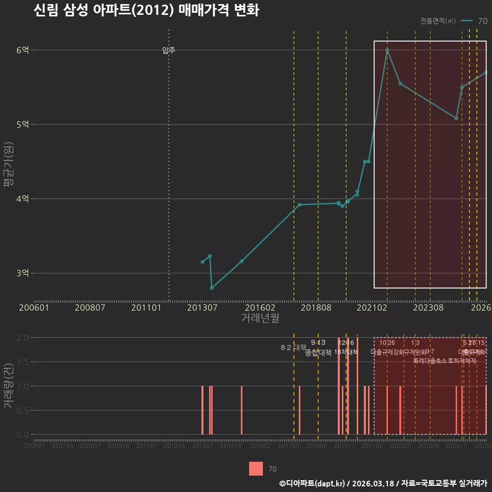 신림 삼성 아파트(2012) 매매가격 변화