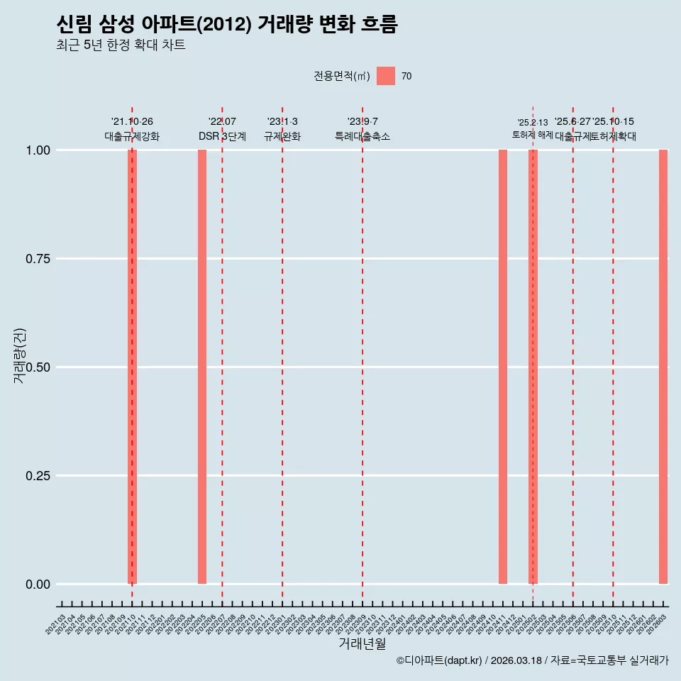 신림 삼성 아파트(2012) 거래량 변화 흐름
