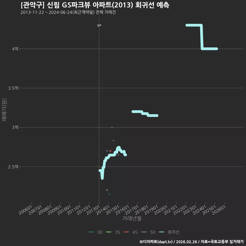 [관악구] 신림 GS파크뷰 아파트(2013) 회귀선 예측