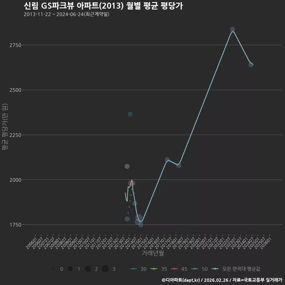 신림 GS파크뷰 아파트(2013) 월별 평균 평당가