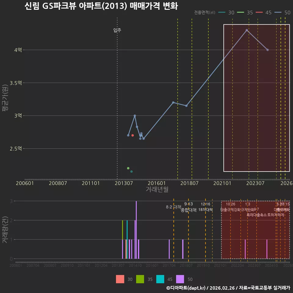신림 GS파크뷰 아파트(2013) 매매가격 변화