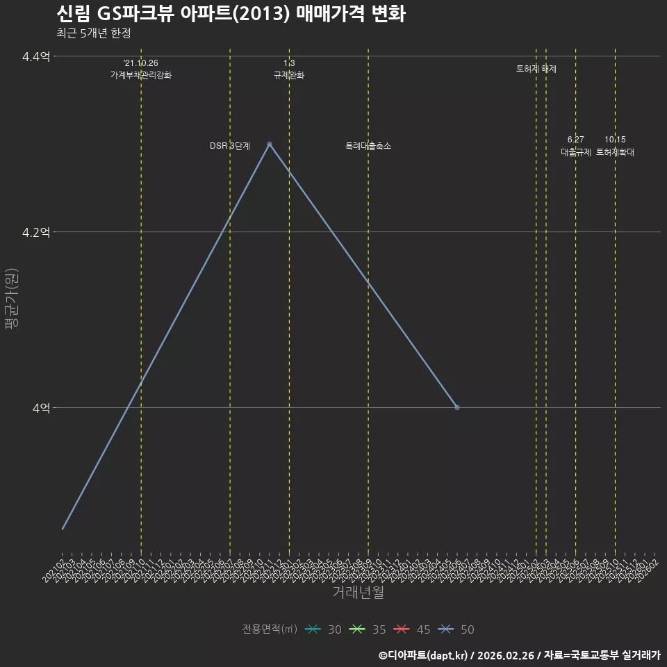신림 GS파크뷰 아파트(2013) 매매가격 변화