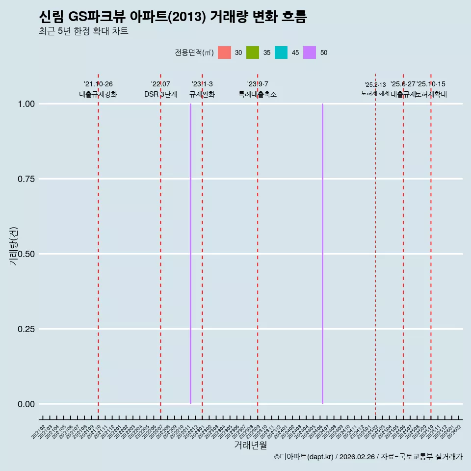 신림 GS파크뷰 아파트(2013) 거래량 변화 흐름