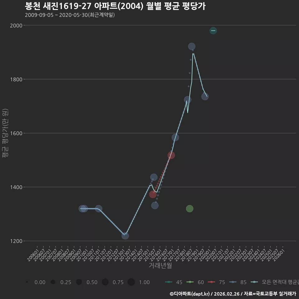 봉천 새진1619-27 아파트(2004) 월별 평균 평당가