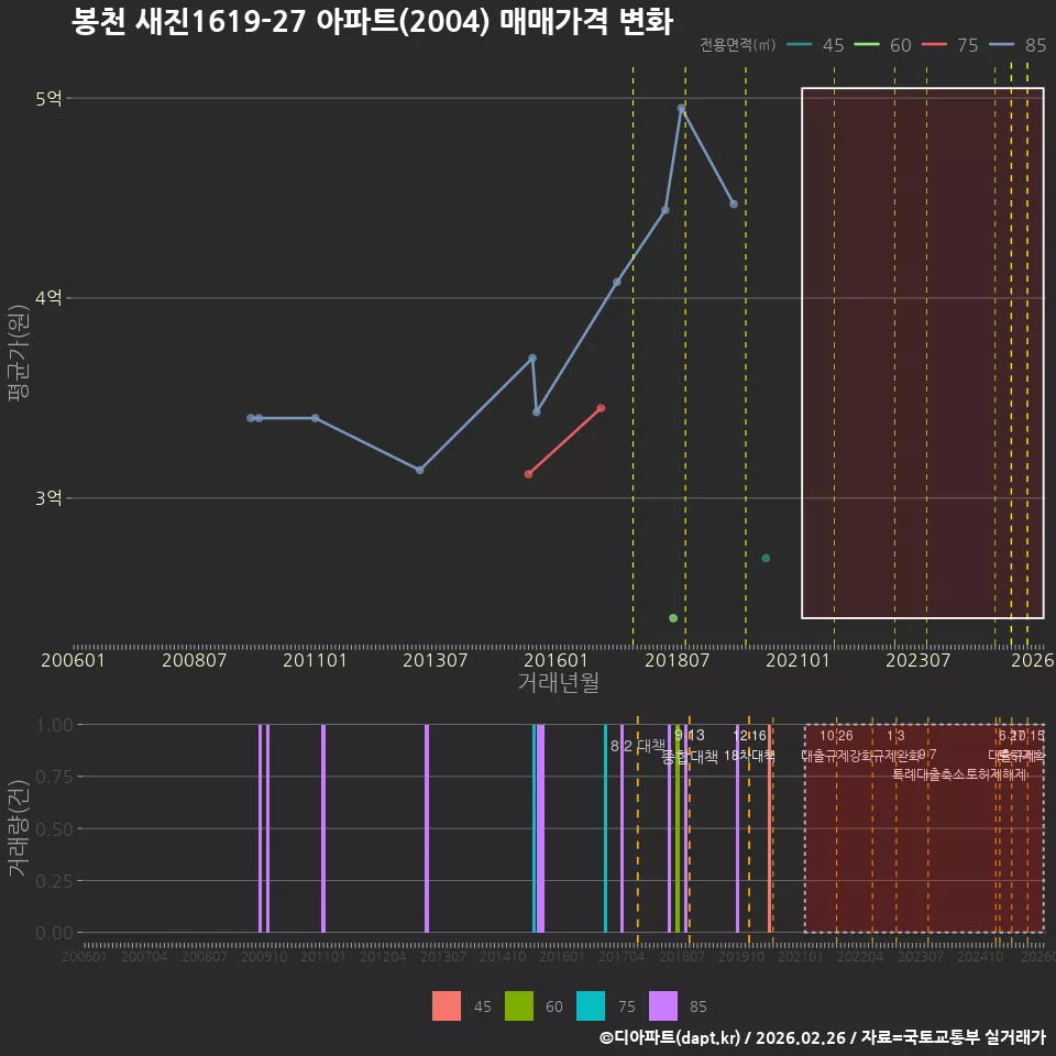 봉천 새진1619-27 아파트(2004) 매매가격 변화