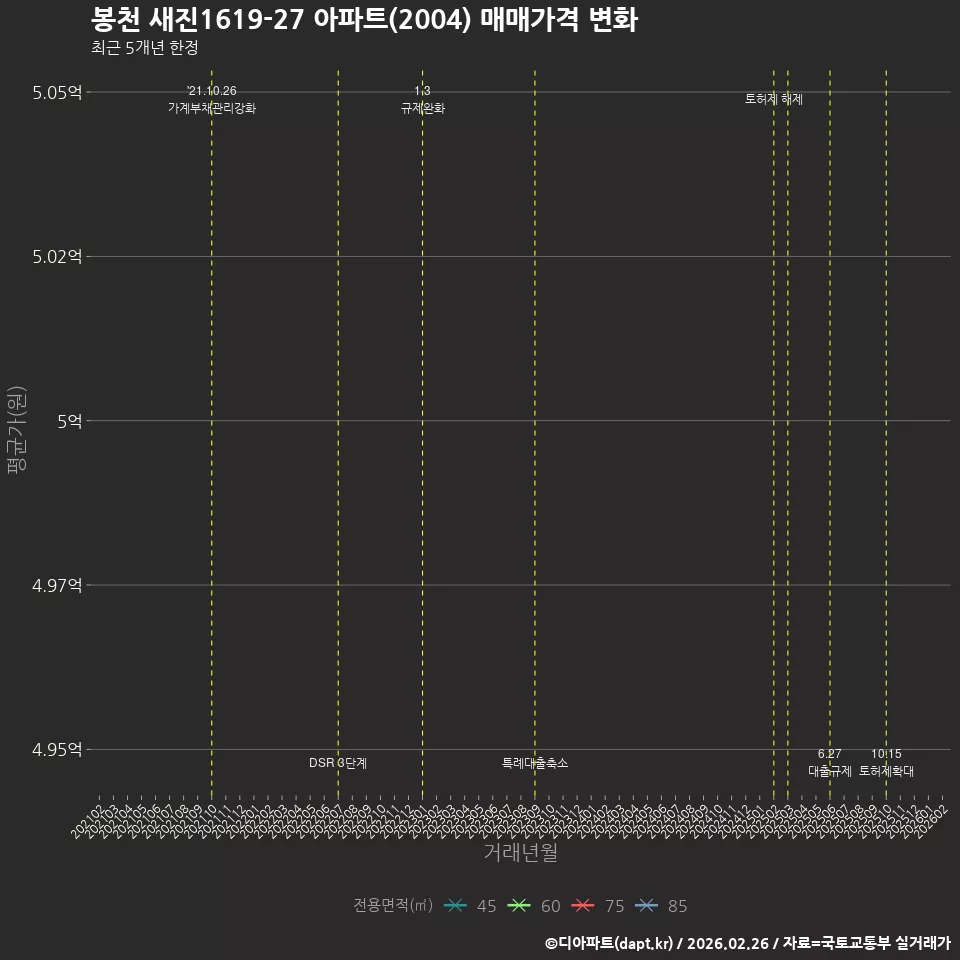 봉천 새진1619-27 아파트(2004) 매매가격 변화