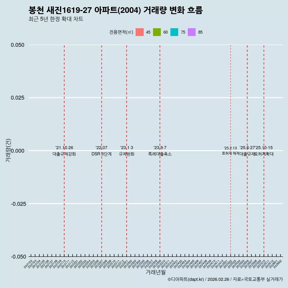 봉천 새진1619-27 아파트(2004) 거래량 변화 흐름