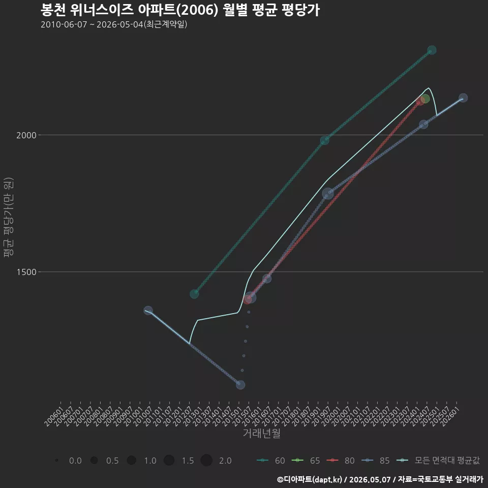 봉천 위너스이즈 아파트(2006) 월별 평균 평당가