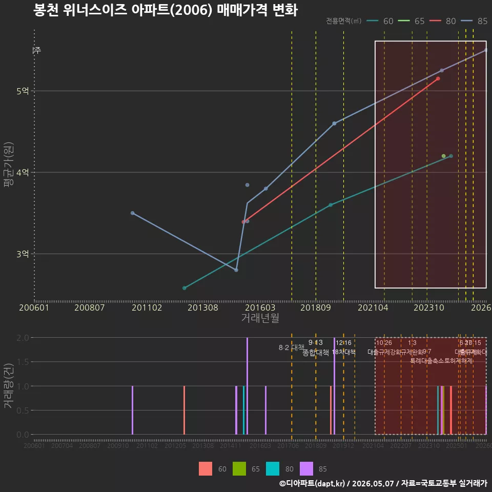 봉천 위너스이즈 아파트(2006) 매매가격 변화