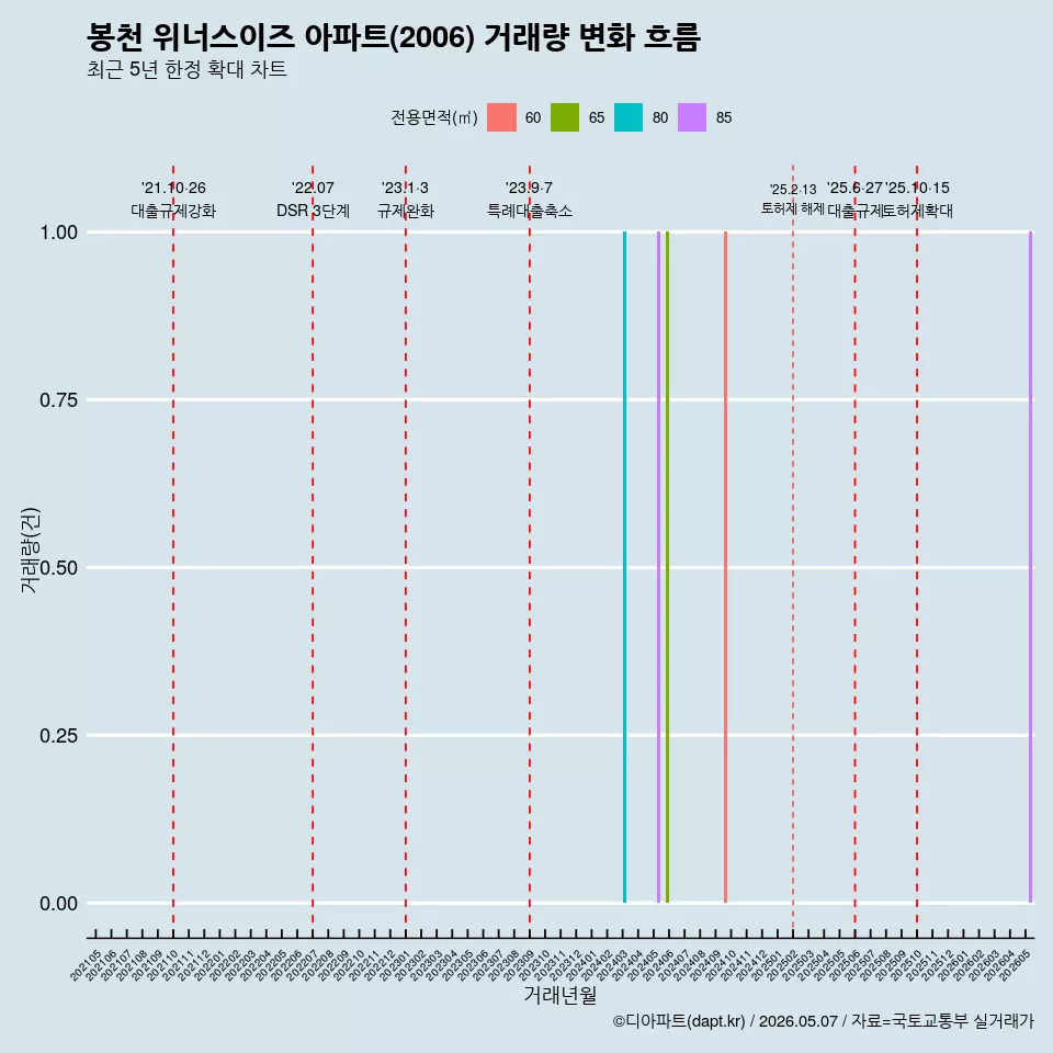 봉천 위너스이즈 아파트(2006) 거래량 변화 흐름