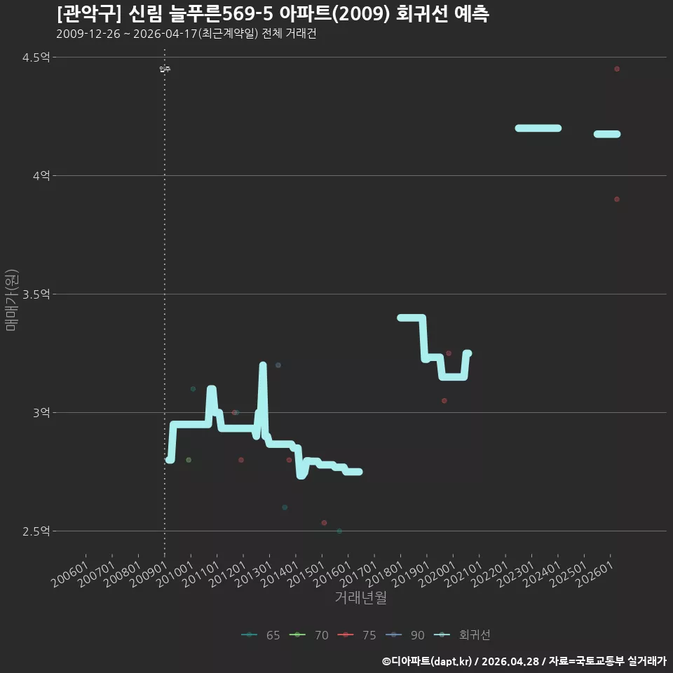 [관악구] 신림 늘푸른569-5 아파트(2009) 회귀선 예측
