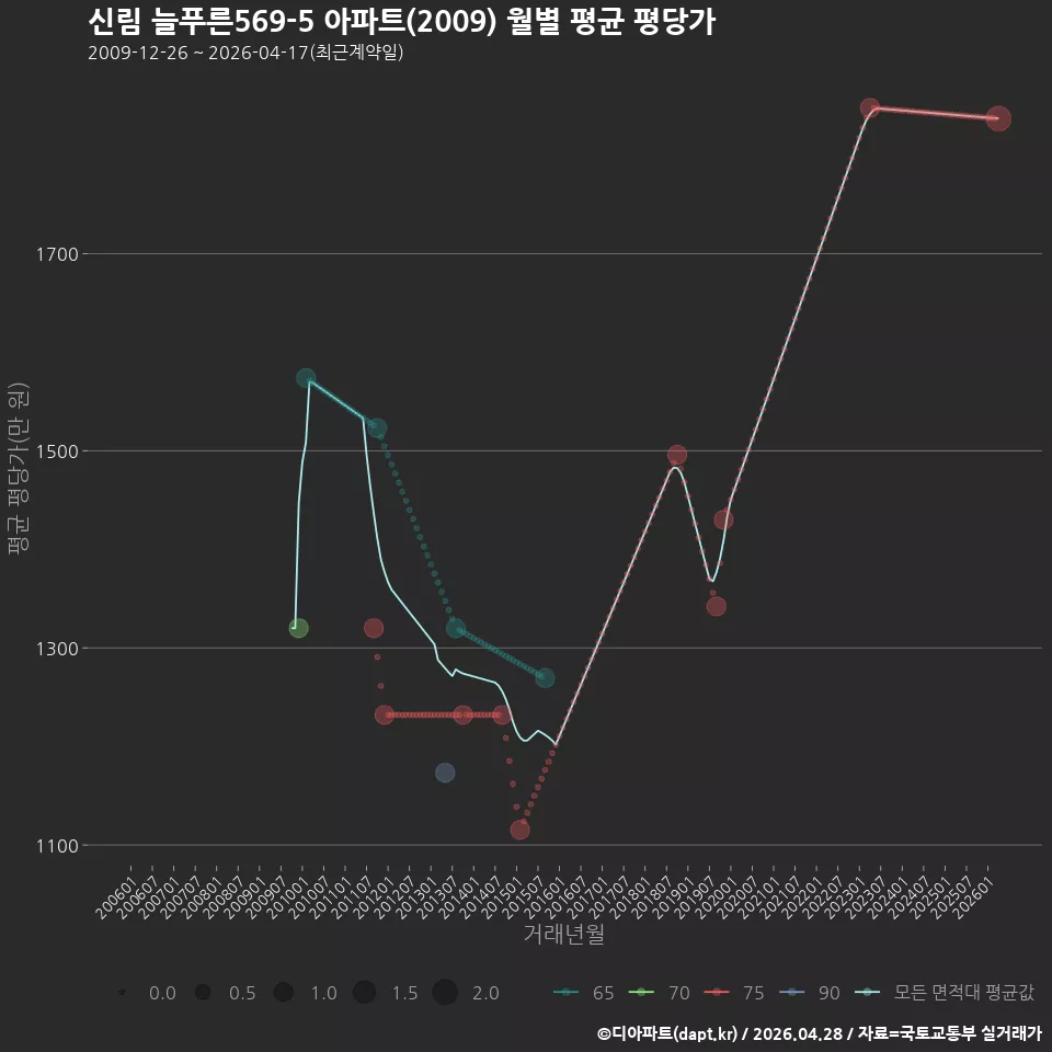 신림 늘푸른569-5 아파트(2009) 월별 평균 평당가