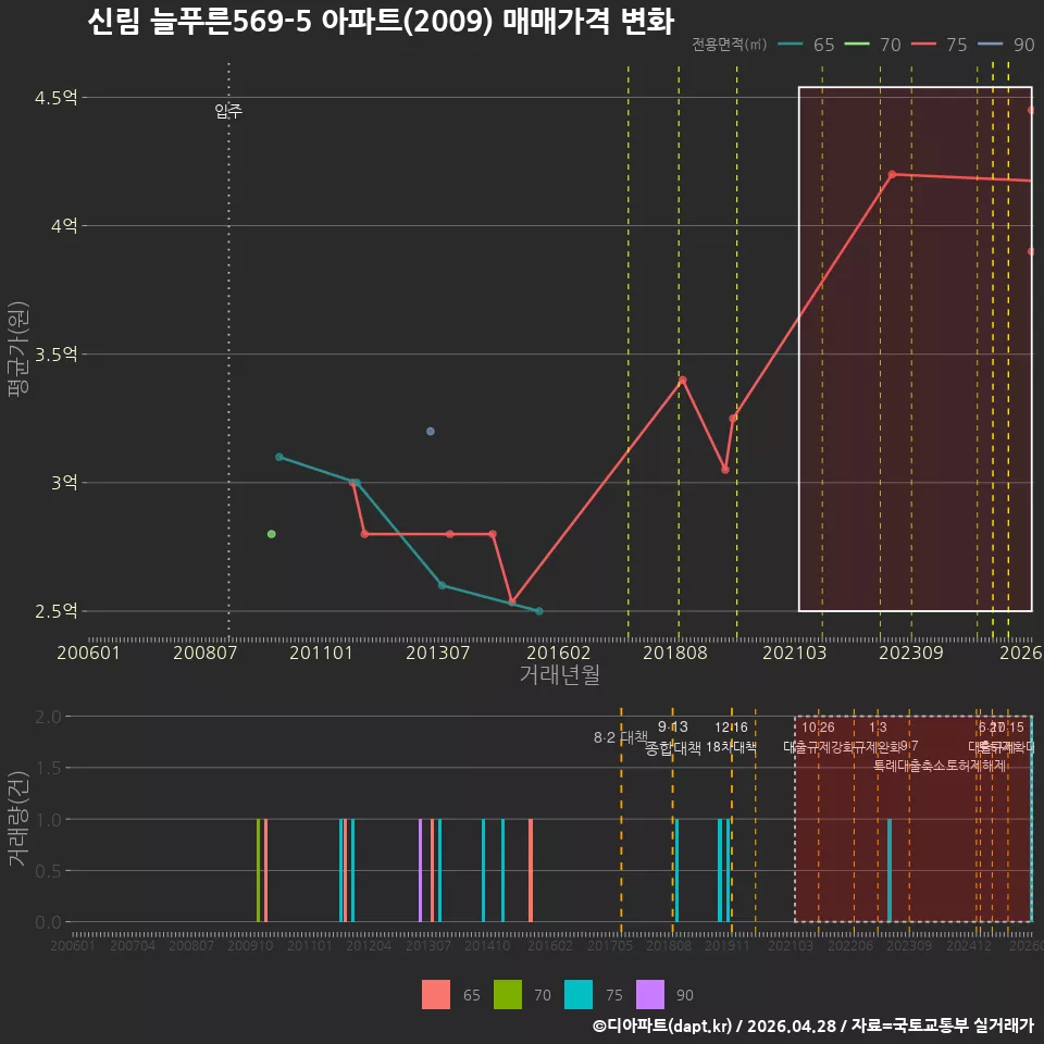신림 늘푸른569-5 아파트(2009) 매매가격 변화