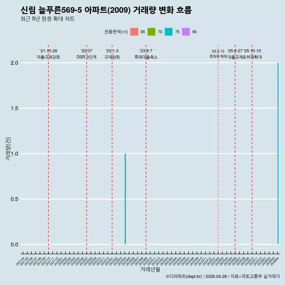 신림 늘푸른569-5 아파트(2009) 거래량 변화 흐름
