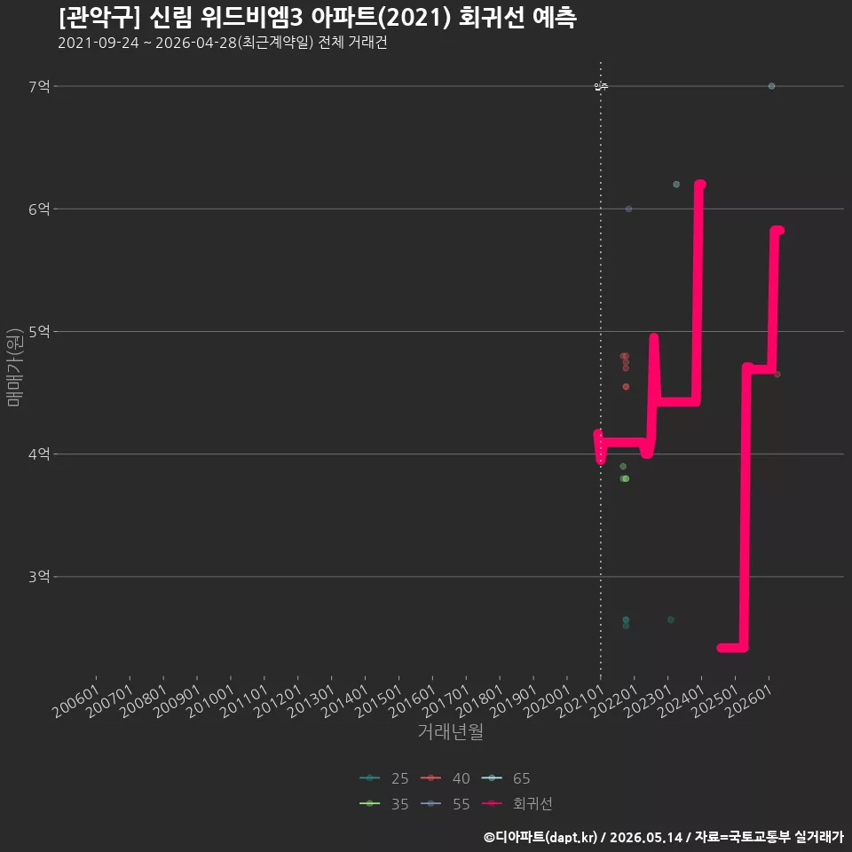[관악구] 신림 위드비엠3 아파트(2021) 회귀선 예측