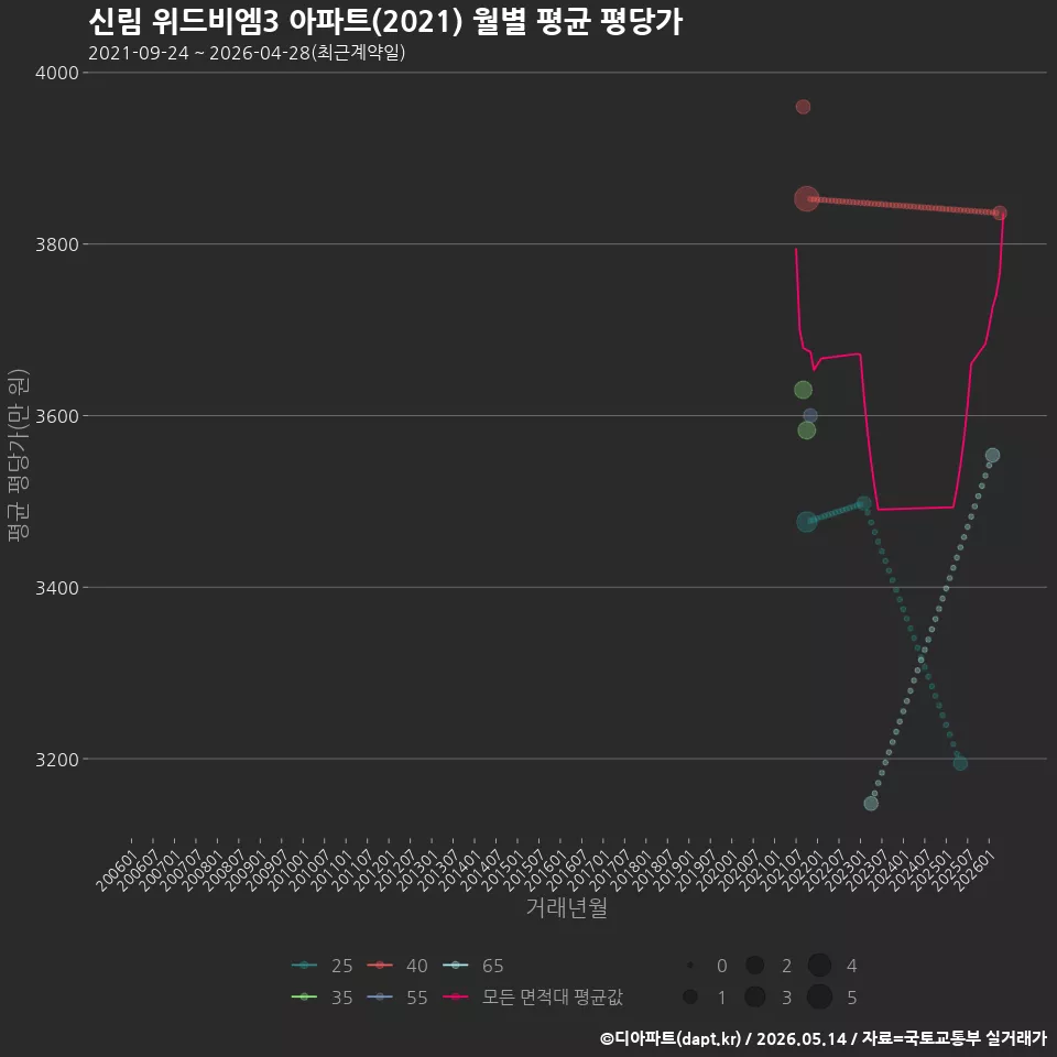 신림 위드비엠3 아파트(2021) 월별 평균 평당가
