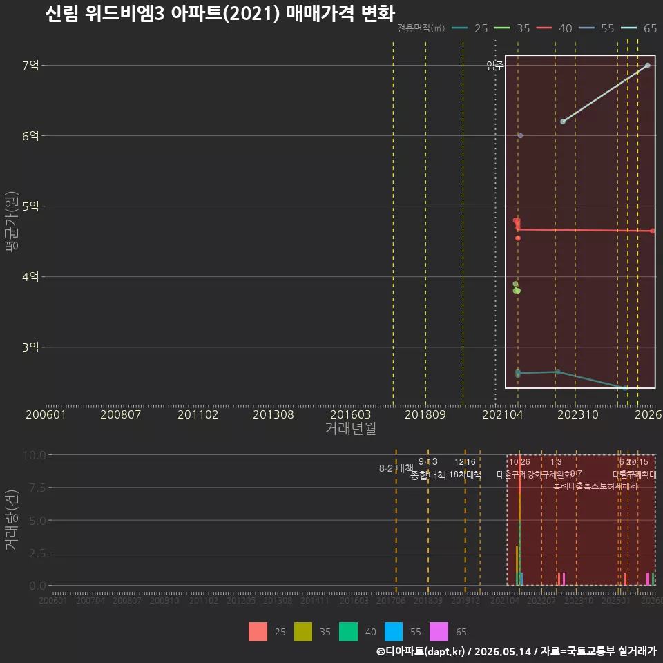 신림 위드비엠3 아파트(2021) 매매가격 변화