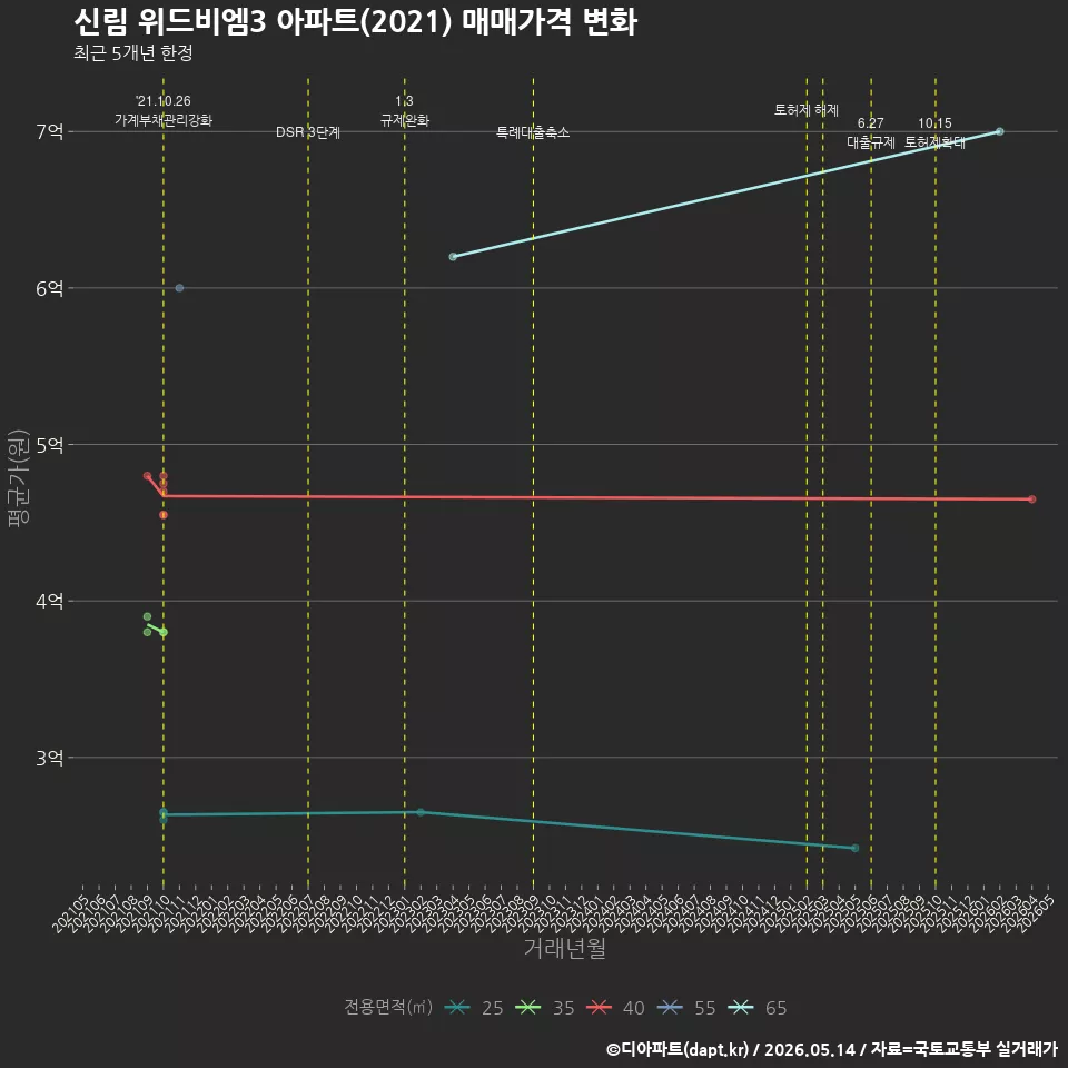 신림 위드비엠3 아파트(2021) 매매가격 변화