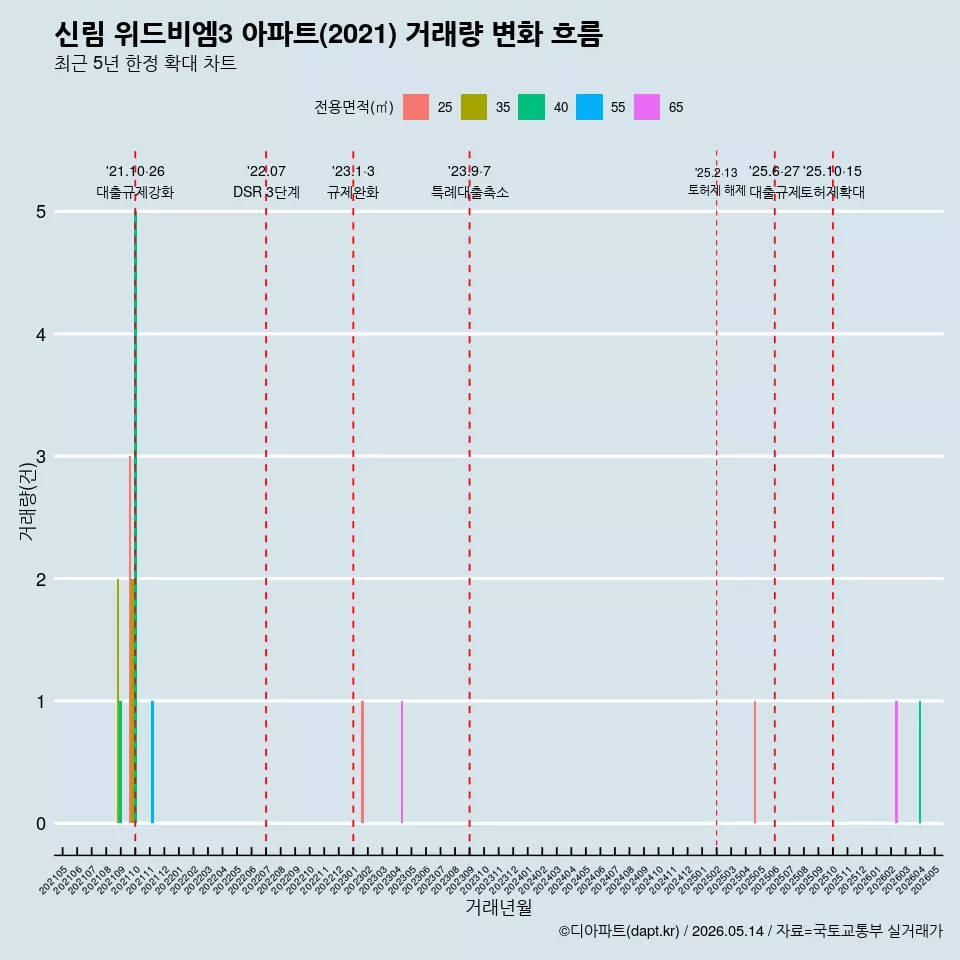 신림 위드비엠3 아파트(2021) 거래량 변화 흐름
