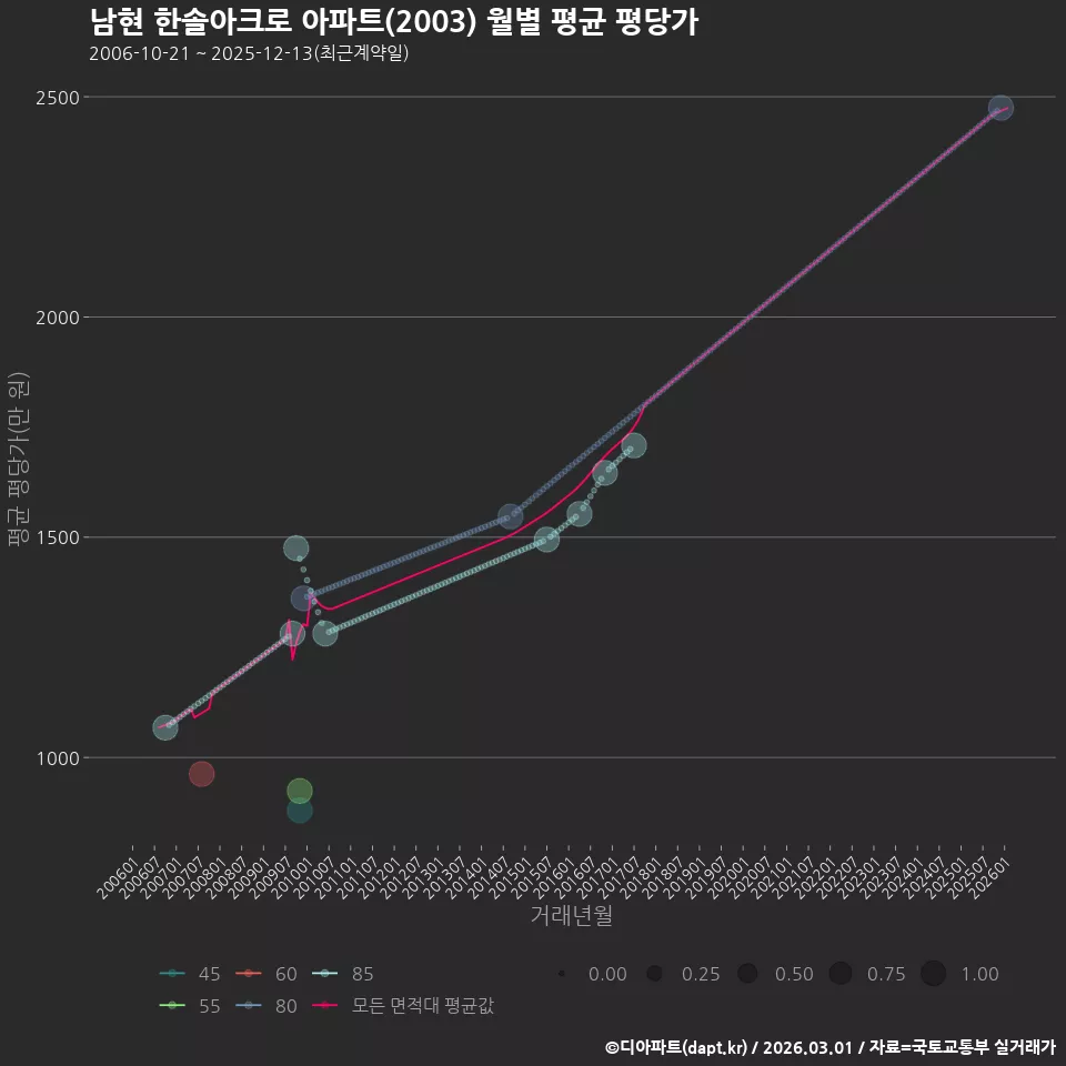 남현 한솔아크로 아파트(2003) 월별 평균 평당가