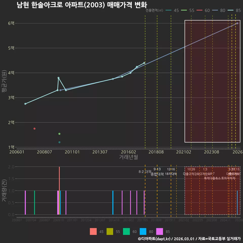 남현 한솔아크로 아파트(2003) 매매가격 변화