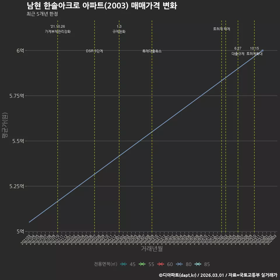 남현 한솔아크로 아파트(2003) 매매가격 변화
