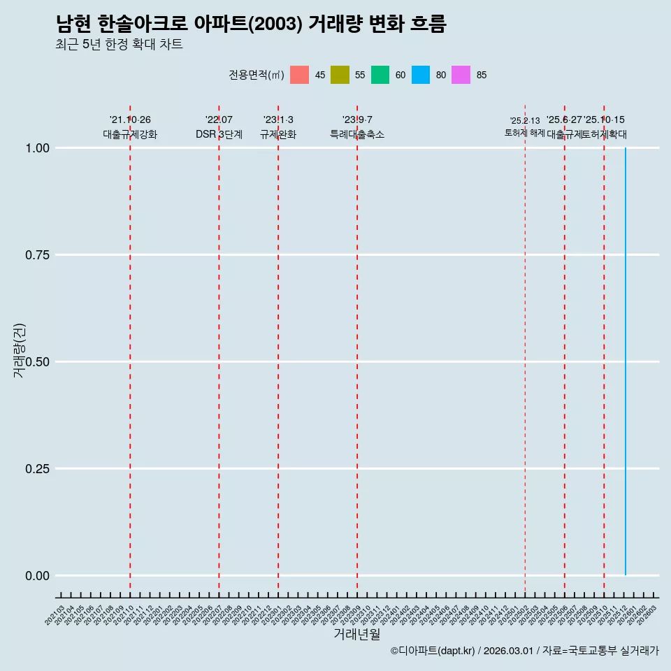 남현 한솔아크로 아파트(2003) 거래량 변화 흐름