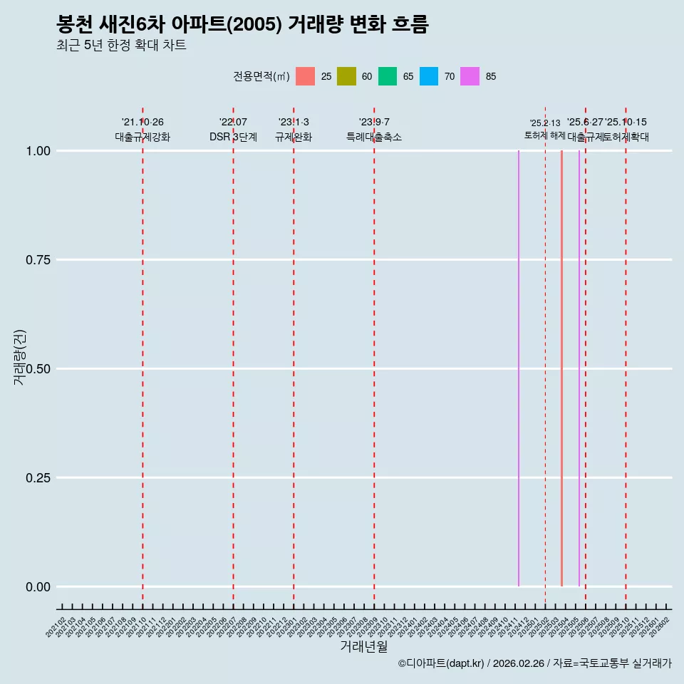봉천 새진6차 아파트(2005) 거래량 변화 흐름